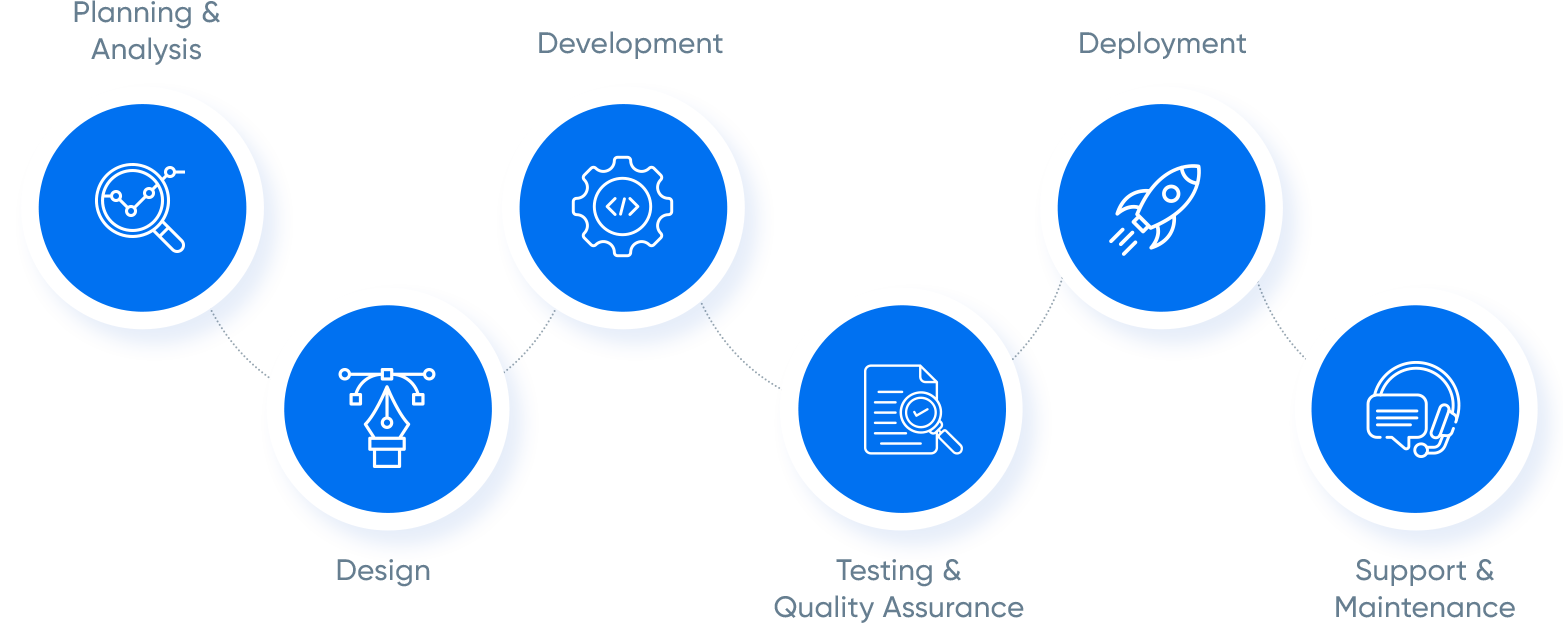 Software Development Model